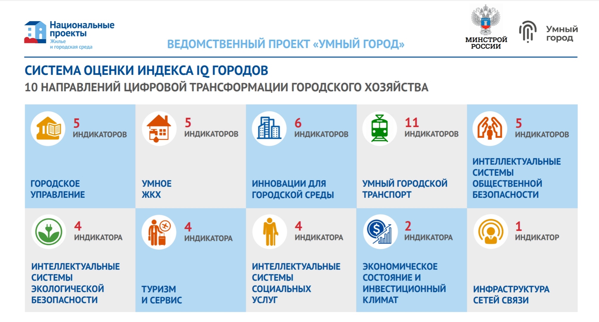 Https minstroyrf gov ru pdf. Умный город Минстрой. Проект умный город в России. Проект умный город Минстрой. Национальные проекты России.